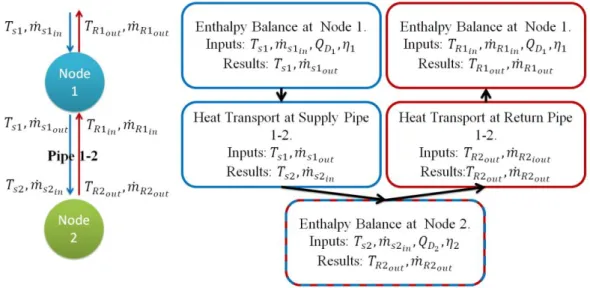 Fig 4: Diagram of the coupled model for two nodes. Node 2 is an end of the line node. 