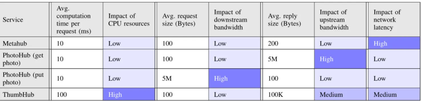 TABLE I: Impact of CPU resources and network QoS on the performance of the services