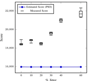 Fig. 4: PSO score compared to measured performance on a emulated network with different jitter values.