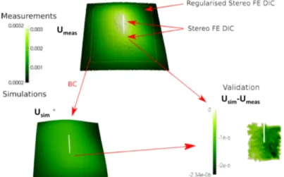 Figure 3: Experiment/simulation dialog established by using a FE approach to stereo DIC