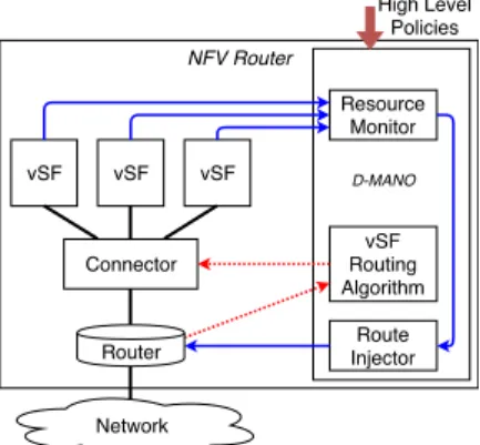 Figure 2: NFV-R architecture. Doted arrows illustrate vSF routing control flow. Solid arrows show how vSFs state is monitored, transformed in a cost, which is then injected in the IGP.