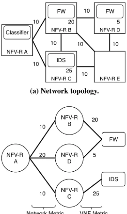Figure 4: Traffic distribution over time on the vSF in- in-stances. During the first 150s only two vSFs are running.