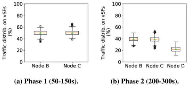 Figure 5: Mean traffic distribution on the vSF instances during the two phases.
