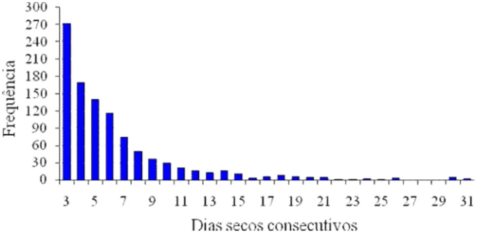 FIGURA 2 - Frequência absoluta de dias secos mensais ocorridos no período de 1977 a 2009,  em Venda Nova do Imigrante-ES