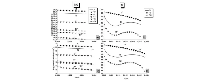 FIG. 7. TiC and Ti plume species number densities logarithm comparison for a laser fluence of 15.5 J /cm 2   (a)-c)) and 20 J /cm2   (b)-d)) respectively at 12 ns