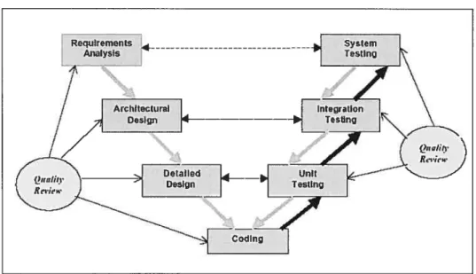 Figure 2.1 The V Model for Quality