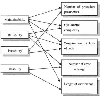Figure 2.3 shows some external quality attributes that might be of interest [56]. On the diagram’s left side are some externai attributes and on the right side are some internai ones