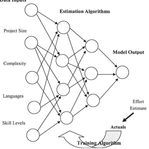 Figure 2.5 A Neurai Network Estimation Modei
