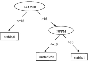 figure 2.7 A Decision Tree for Stabiiity Prediction