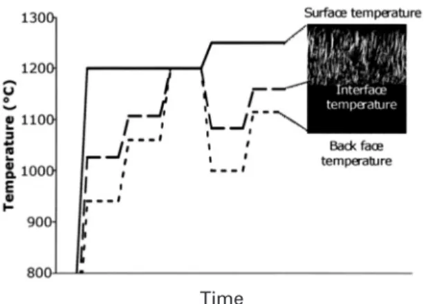 Figure 4 Calculated thermal gradient through hastelloy X substrate and APS TBC with various thicknesses.