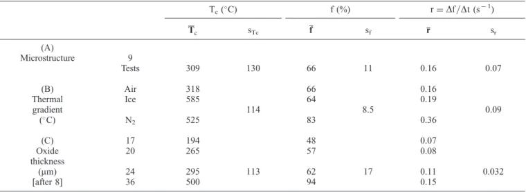 Figure 7 Spallation kinetics of PM2000 oxidised 384 hours at 1300 ! C upon cooling in ice-cooled and liquid nitrogen cooled sample-holder.