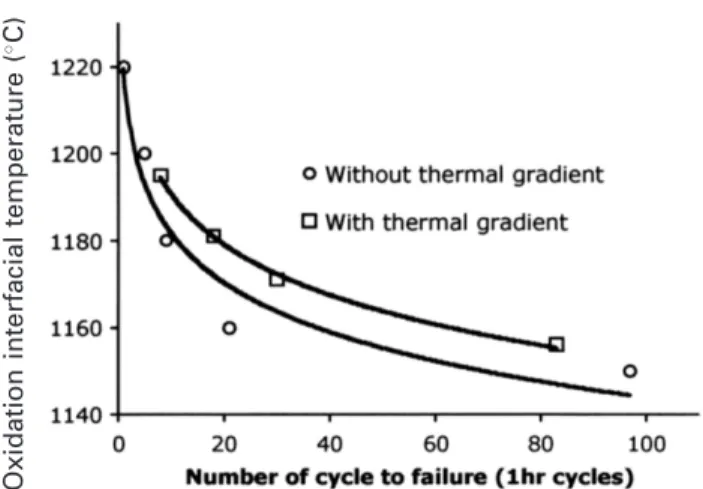 Figure 9 Life of TBC upon cyclic oxidation as the function of the temperature at the interface BC-TC.