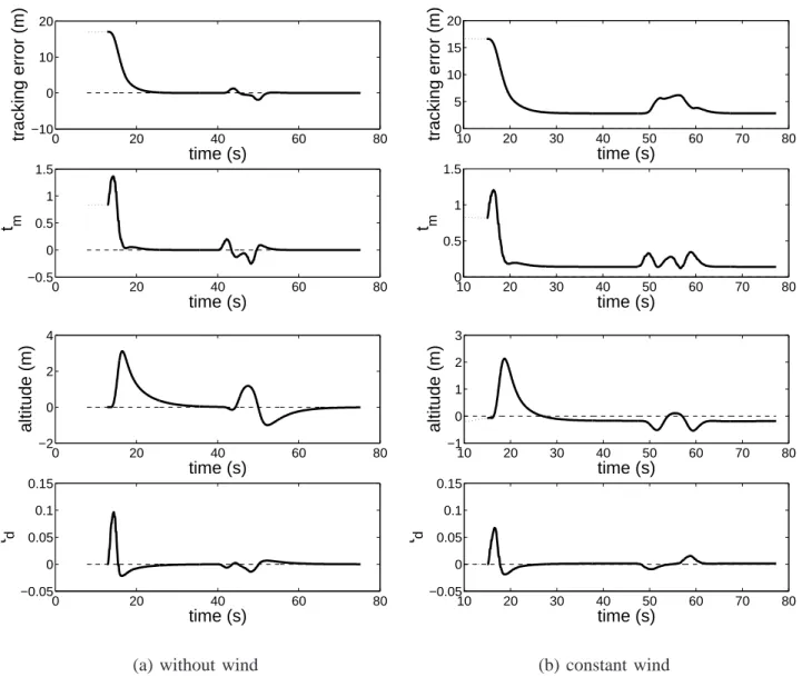 Fig. 7. Lateral tracking: from top to bottom, horizontal tracking error, t visual signal, vertical error and t visual signal