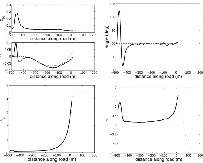 Fig. 13. Realistic landing, visual signals: vanishing point coordinates x H and y H , horizon line angle θ H , t d and t m