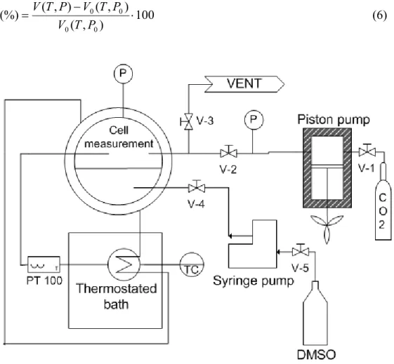 Figure 3. Schematic diagram of the apparatus for volumetric expansion  measurements 