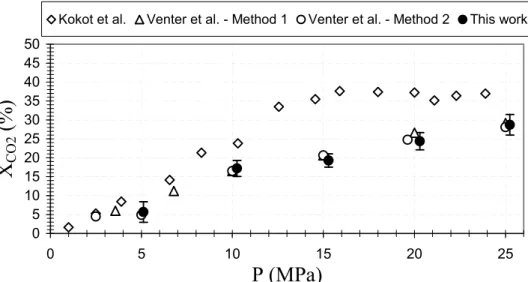 Figure 7. Comparison of CO 2  solubility in cocoa butter with literature data   at 353 K 