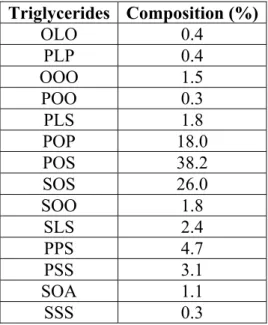 Table 1. Composition in triglycerides of cocoa butter. O, L, P, S and A stand  respectively for the following fatty acids: oleic, linoleic, palmitic, stearic and 