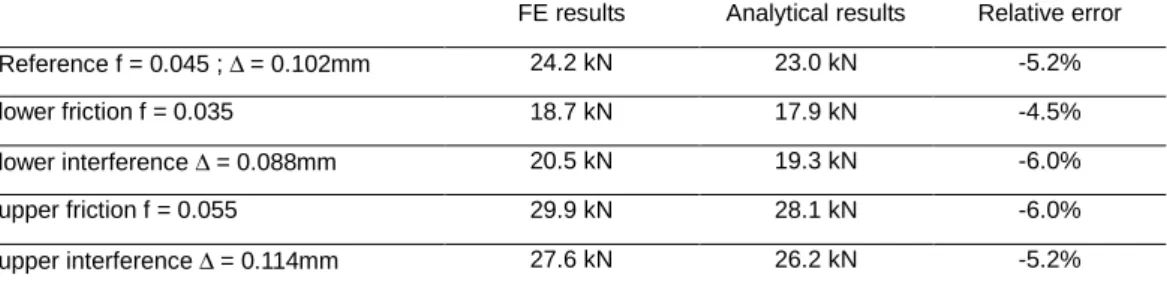 Table 1. Sensitivity study on the load loss under the screw head 