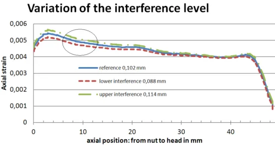 Figure 7. Sensitivity study on the interference level 
