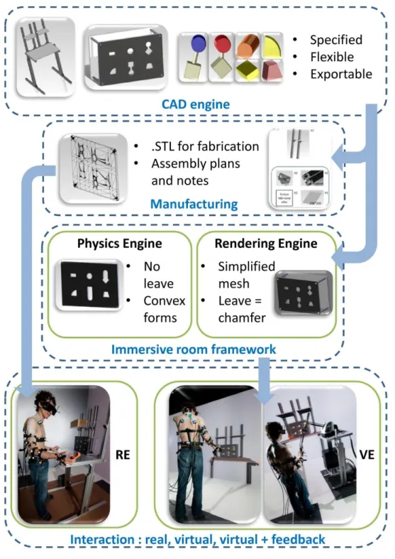 Fig. 2 Design pipeline from CAD model to fabrication and immersive room. 