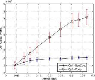 Figure 6: Operators’ Global Achieved Profits in the open access mode