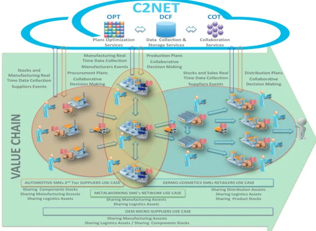 Figure 1. C2NET Project results.