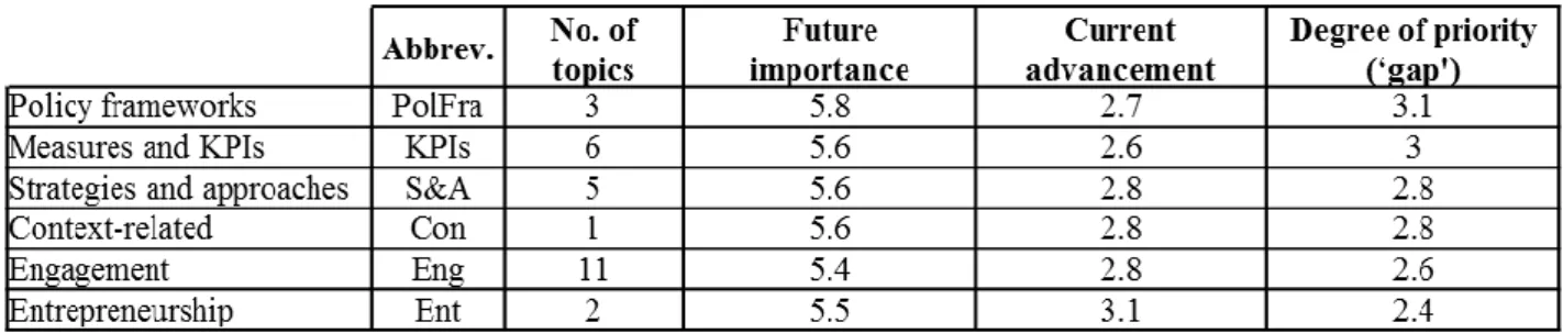 Table 1. Areas of UBC Research – quantitative results 