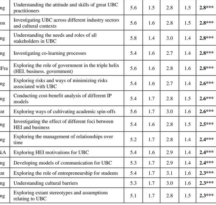 Table 3. Areas of UBC practice – quantitative results 