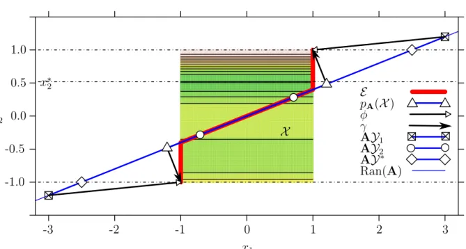 Fig. 1: Example with d = 1 and D = 2. The filled level lines are those of a function defined on X depending only on its second variable, whose optimal value is highlighted by the dashed line (at x 2 ≈ 0.52)
