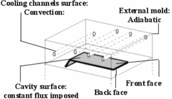 Figure 1: Boundary conditions applied on the mould 