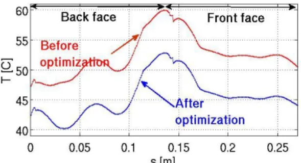 Figure 5 : Temperature profile at the surface of the  mould cavity before and after optimisation