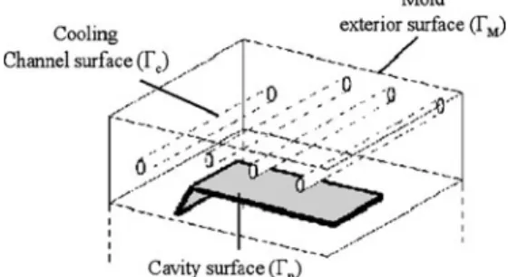 Fig. 3 Boundary conditions applied to the mold