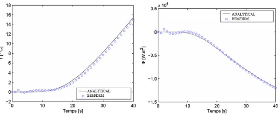Fig. 5 Temperature versus time (left) — Heat flux versus time (right)