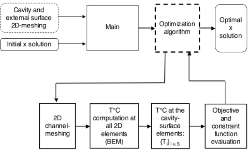 Figure 4: The heat-transfer simulation coupled with the optimization algorithm.