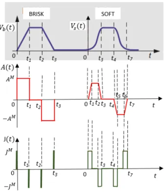 Figure 3: Jerk, acceleration and velocity profiles: Brisk and Soft mode The different time points t j , j = 1, 2, ..., 7, which define the piecewise polynomial function, represent the different jerk phases of the control law following each axis i (see Fig