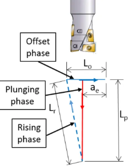 Figure 2: Lengths, L p , L r , L o , of the different phases of a plunge-milling cycle