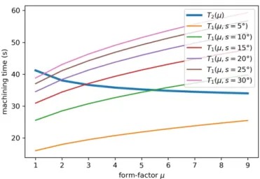 Figure 4: Evolution of machining times with respect to the form factor µ for different values of slope s
