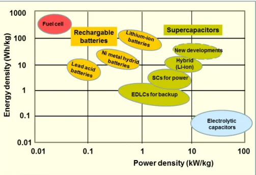 Figure 1-1. Ragone chart showing specific power vs. specific energy of various energy storage  systems
