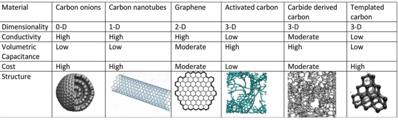 Table  1-1.  Different  carbon  structures  used  in  EDLCs  with  onion-like  carbon,  carbon  nanotubes,  graphene,  activated  carbon,  carbide-derived  carbon  and  templated  carbon
