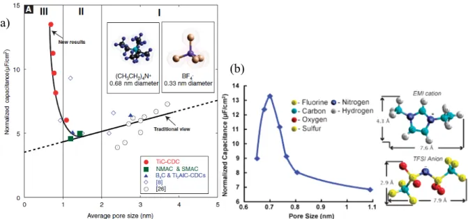 Figure  1-4.  (a)  Plot  of  normalized  specific  capacitance  versus  average  pore  size  shows  that  capacitance decreases with decreasing pore size until a critical value was reached, unlike the  traditional  view  which  assumed  that  capacitance  