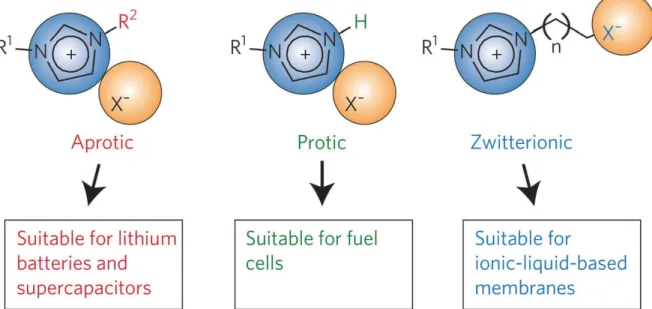 Figure 1-5. Basic types of ionic liquids: aprotic, protic and zwitterionic types. Reprinted from  ref