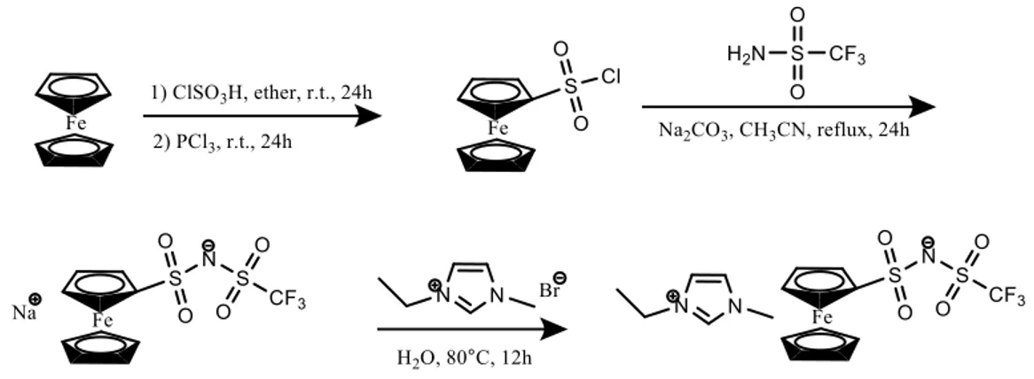 Figure 2-1. Synthesis of EMIm FcNTf. 