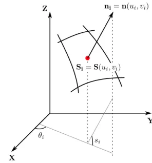 Figure 2: The four components (u i , v i , s i and θ i ) of the feature vectors