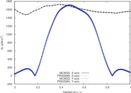 Fig. 10. Radiative budget (kW/m 3 ) along the X-axis (at position y ¼ 0, z ¼ 0) and along the Y-axis of the combustion chamber (at position x ¼ 0.08 m, z ¼ 0).