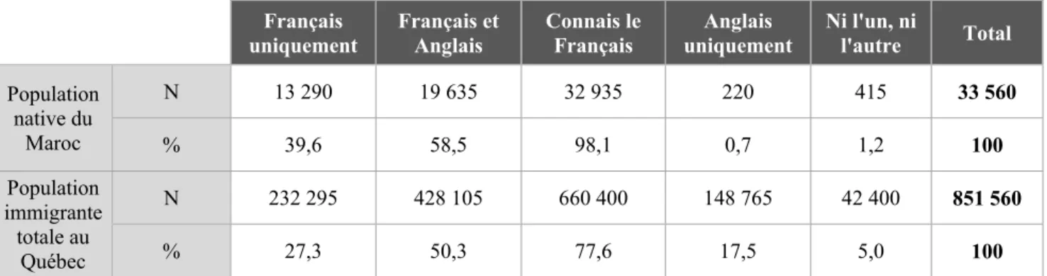 Tableau 3 - Population immigrée du Maroc (pays de naissance) et   connaissance du français et de l'anglais selon le recensement 2006 