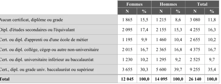 Tableau 4 - Population totale de 15 ans et plus d'origine ethnique marocaine   selon le plus haut certificat, diplôme ou grade, recensement de 2006* 