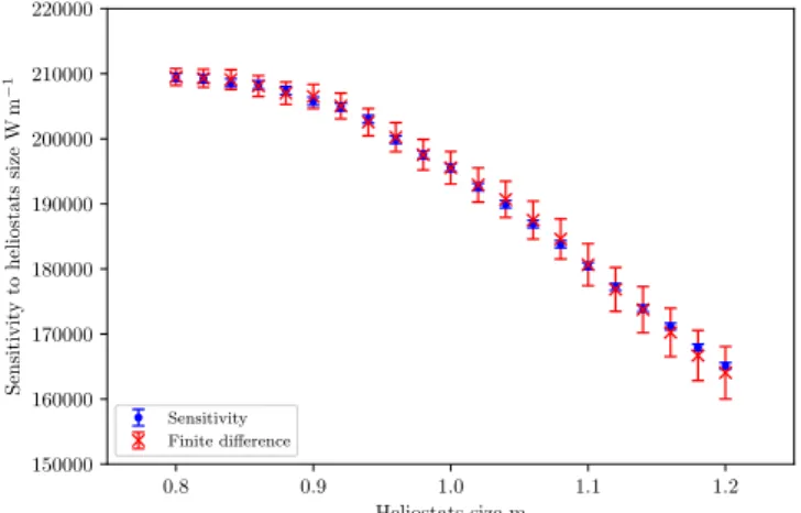 Fig. 11. Thermal power sensitivity to the size of the mirrors of an heliostat ﬁeld.