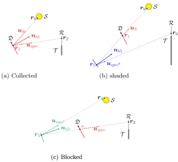 Fig. D.17. The three effects of the mirrors deformation D on the collected thermal  power
