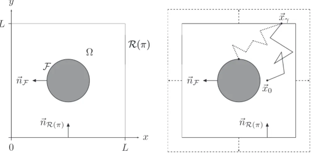 Fig.  2. On  the  left, the square cavity  geometry  ﬁlled  by  a semi-transparent medium, lightened by  an emissive  cylinder at its center