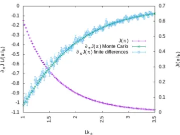 Fig. 8. Radiative ﬂux on the bottom-wall J  (  π ) and its sensitivity  ∂ π J  (  π ) to the height of  the up-wall